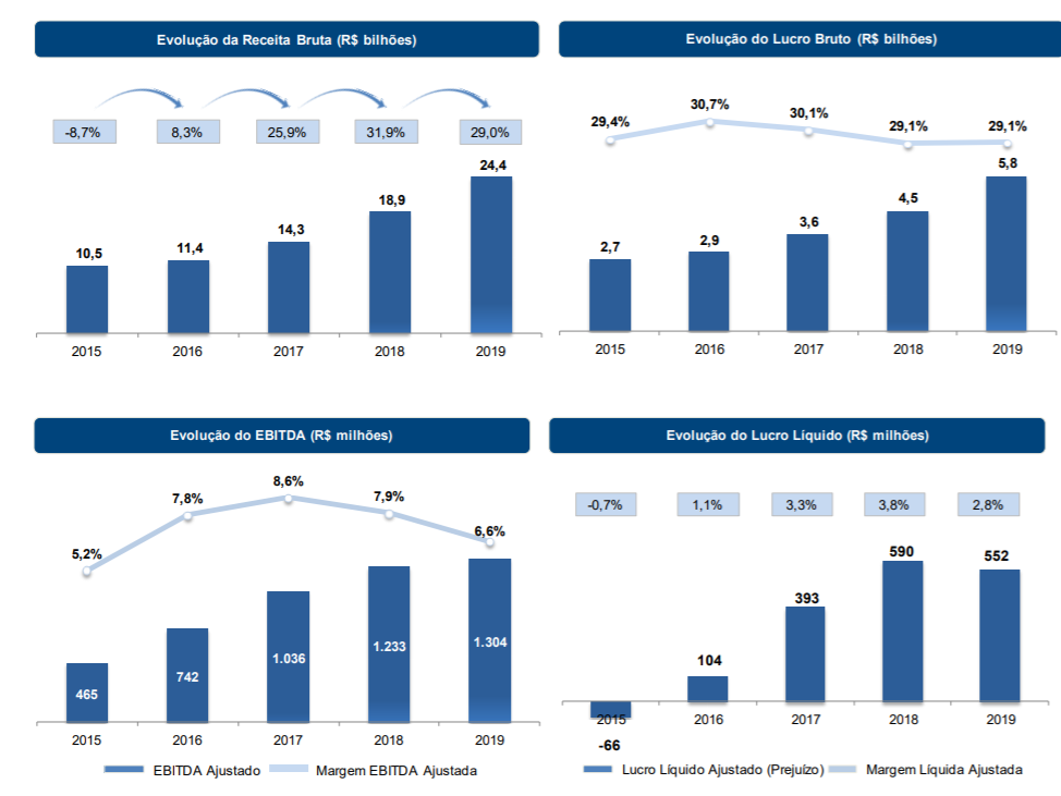 Grtis: Os grficos a seguir apresentam a evoluo da receita lquida e do  lucro da empresa Magazine Luiza entre os anos de 2015 e 2019: Com base nos  dad...  Questes Respondidas
